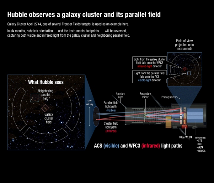 Light paths from fields to Hubble instruments