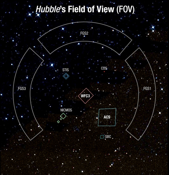 Hubble's field of view and the footprints of its instruments 